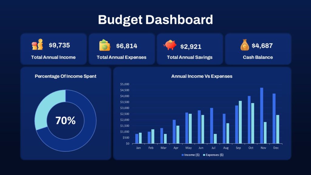Budget dashboard showing categorized expenses and spending trends with graphs.